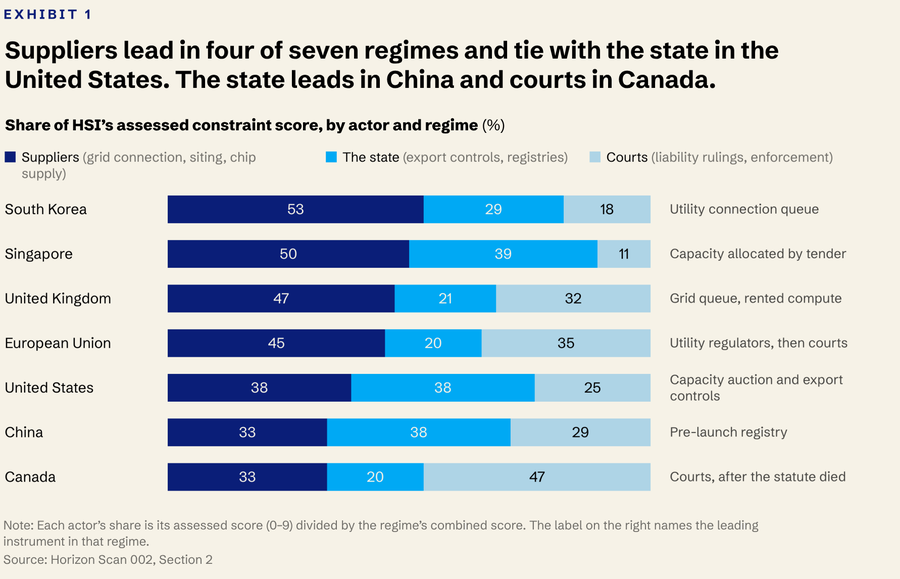 Stacked bars show the share of HSI’s assessed constraint score held by suppliers, the state, and courts in seven regimes. Suppliers lead in four and tie with the state in the United States; the state leads in China and courts in Canada.