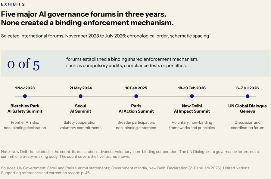 Timeline of Bletchley Park, Seoul, Paris, New Delhi and the UN Global Dialogue in Geneva. None of the five forums created a binding shared enforcement mechanism.
