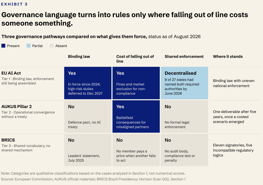 Matrix compares the EU AI Act, AUKUS Pillar 2, and BRICS on binding law, costs of non-alignment, shared enforcement, and current status.