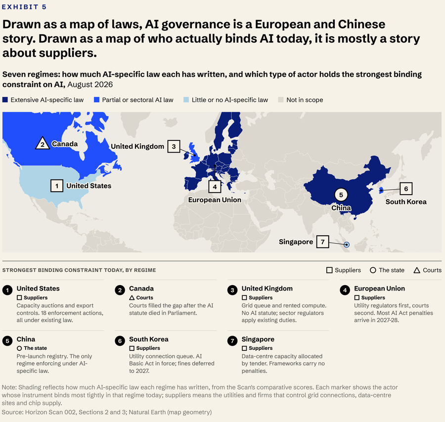 Map separates the extent of AI-specific legislation from the actor holding the strongest binding constraint in each of seven regimes.