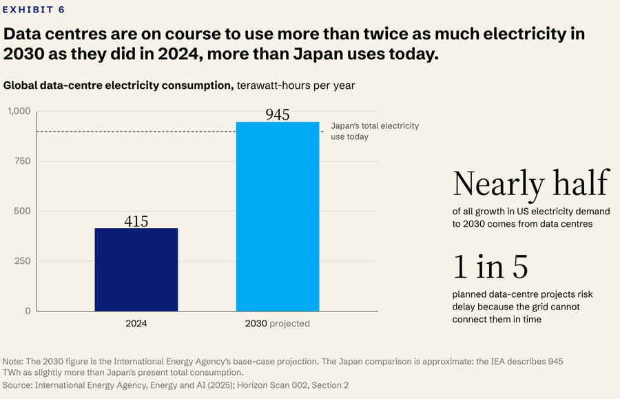 Global data-centre electricity use rises from 415 TWh in 2024 to a projected 945 TWh in 2030 in the IEA base case.