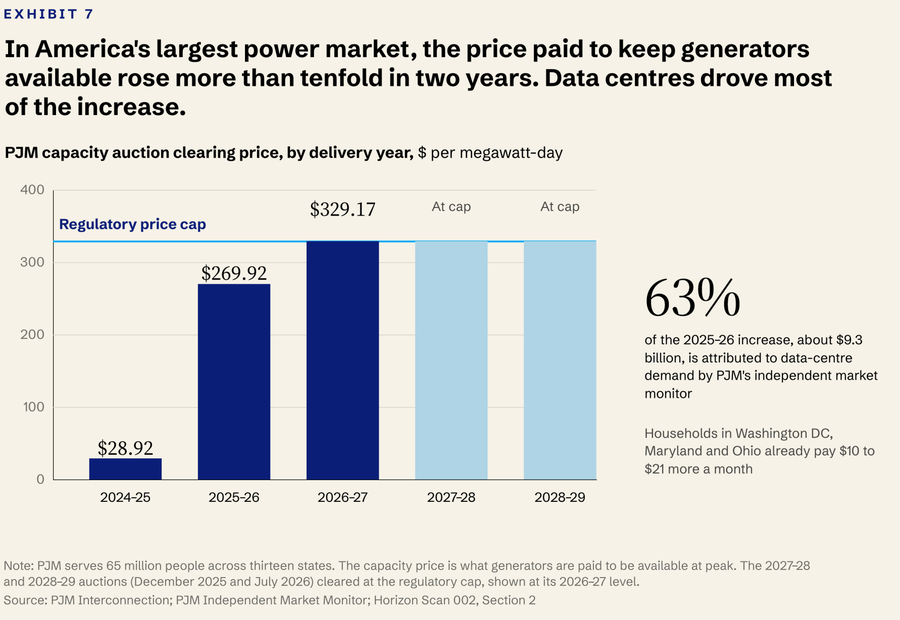 PJM capacity prices rise from $28.92 to $329.17 per megawatt-day. The chart attributes 63% of the 2025–26 increase to data centres.