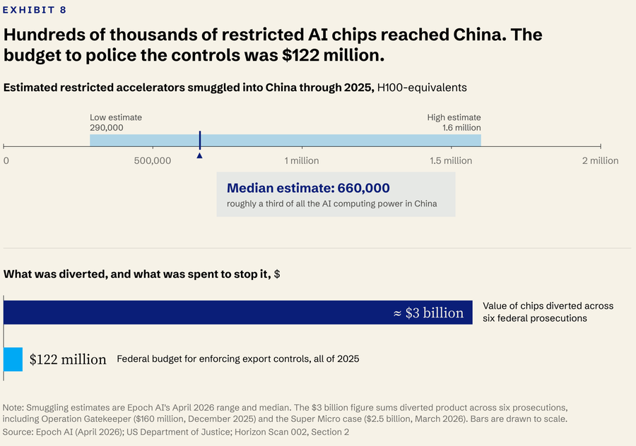 Range plot shows an estimated 290,000 to 1.6 million restricted chips smuggled into China, with a median of 660,000, and compares diversion with enforcement funding.
