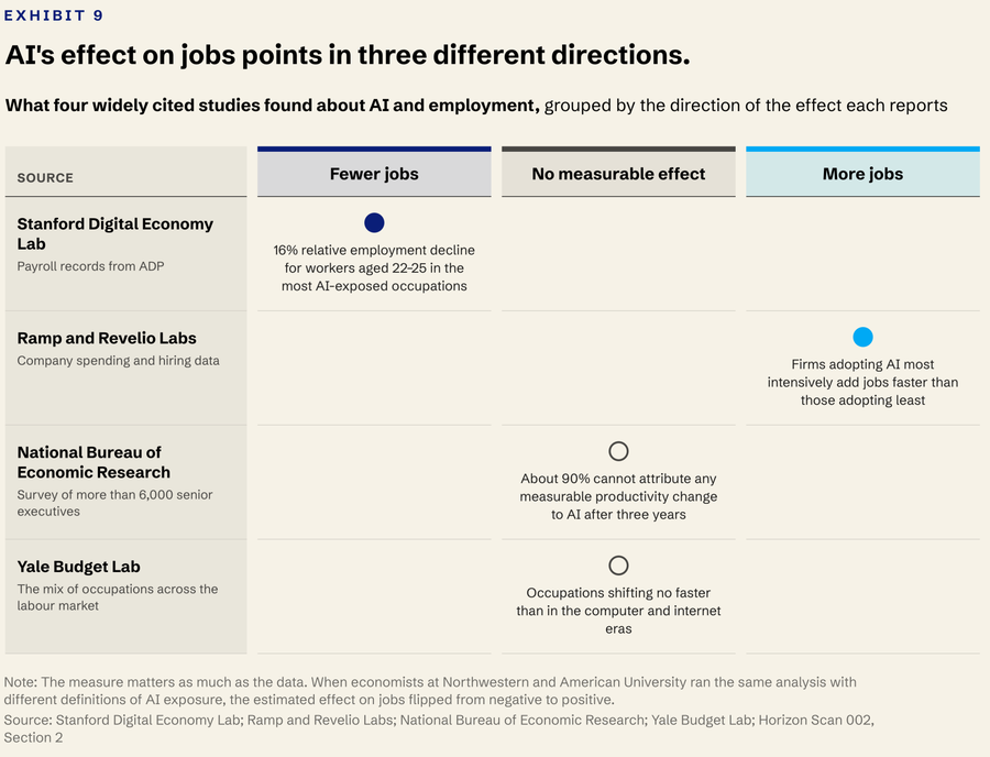 Comparison of four studies reports fewer jobs, more jobs, and no measurable effect, depending on the dataset and measure used.