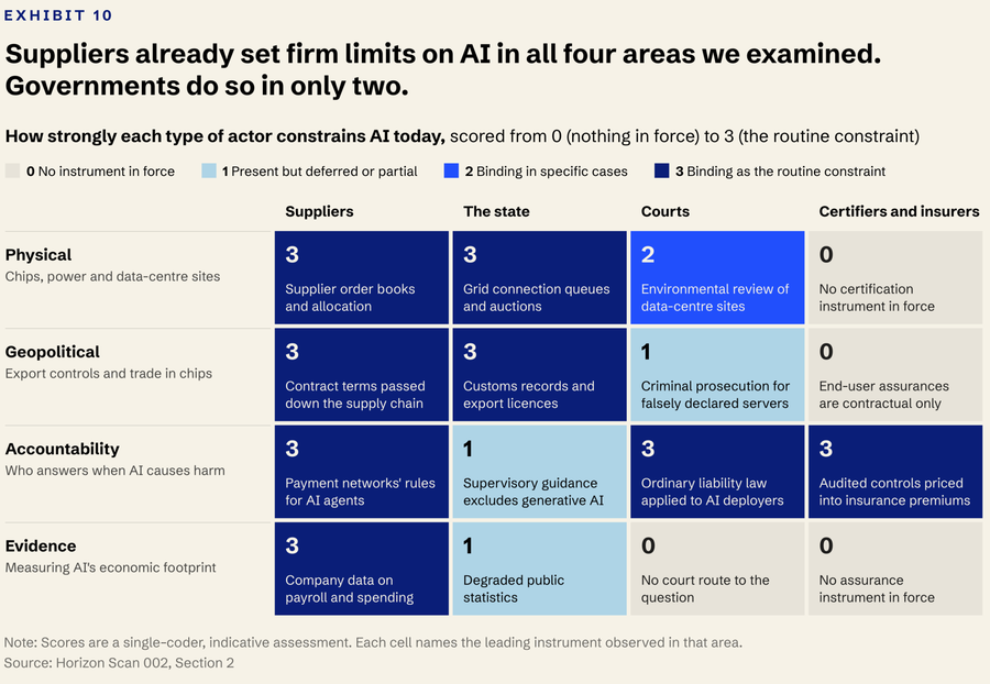Four-by-four matrix rates constraints from suppliers, the state, courts, and certifiers or insurers across four governance layers, from zero to three.