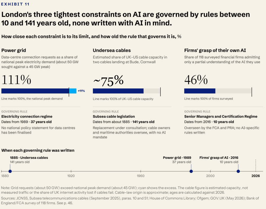Three indicators show grid connection requests at 111% of national peak demand, approximately 75% of estimated UK–US cable capacity in two cables landing at Bude, and 46% of surveyed firms partly understanding their AI.