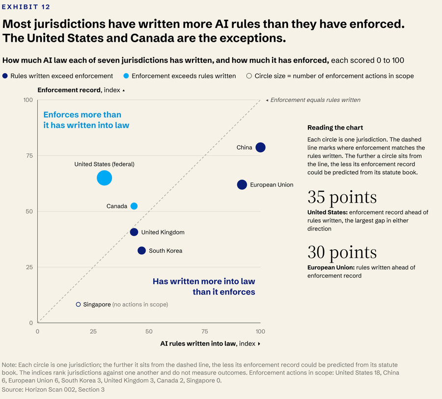 Scatter plot compares AI laws written with enforcement. The United States and Canada lie above equality; the other five regimes lie below it.