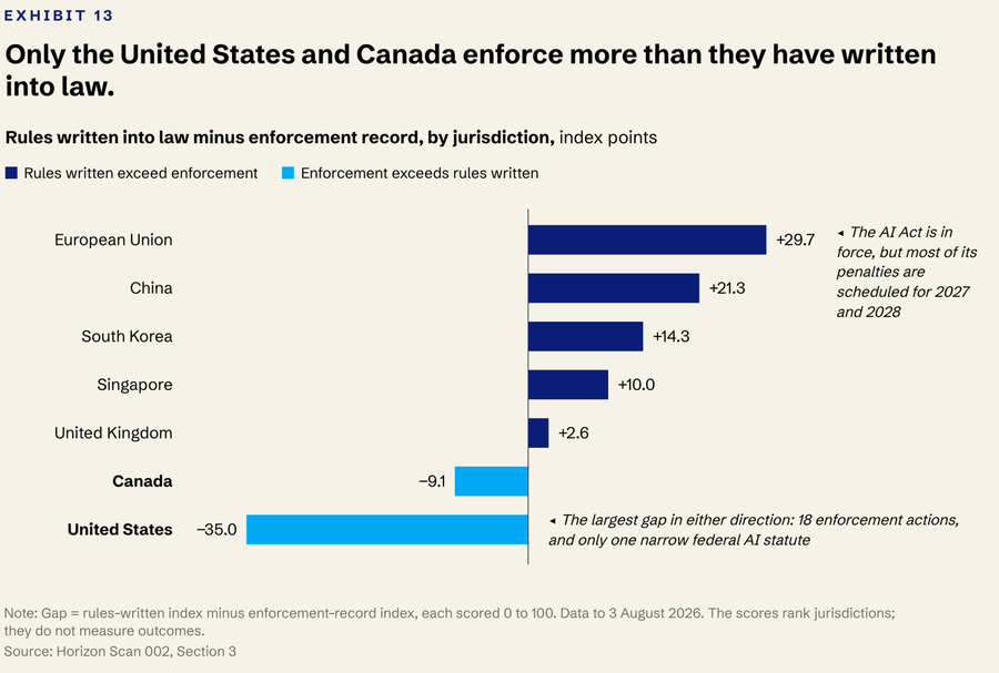 Diverging bars show rules-written minus enforcement-record scores, from +29.7 for the European Union to −35.0 for the United States.