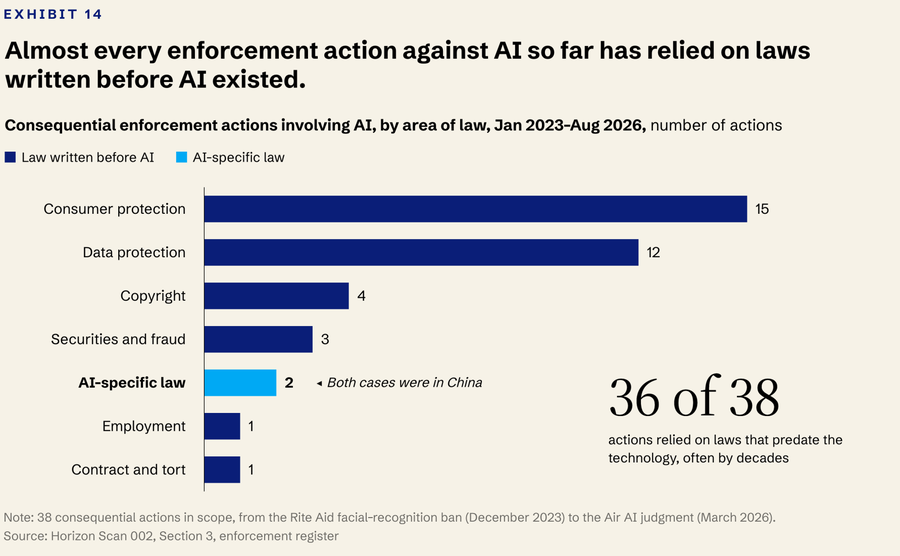 Bars classify 38 AI enforcement actions by area of law. Consumer protection has 15 and data protection 12; only two use AI-specific law.