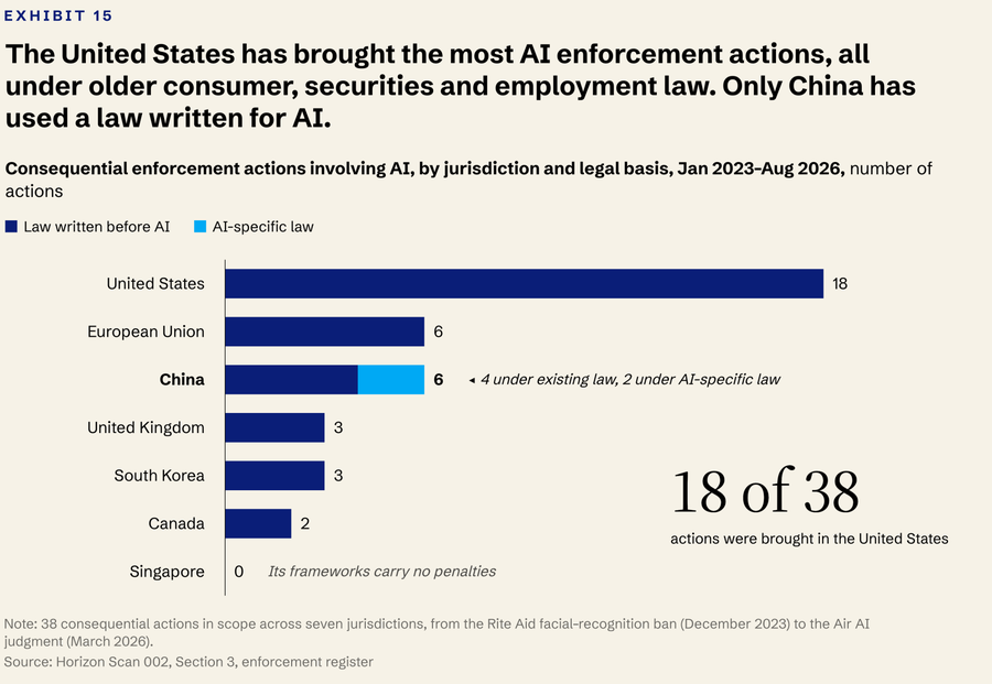 Jurisdiction bars show 18 actions in the United States, six each in the EU and China, three each in the UK and South Korea, two in Canada, and none in Singapore.