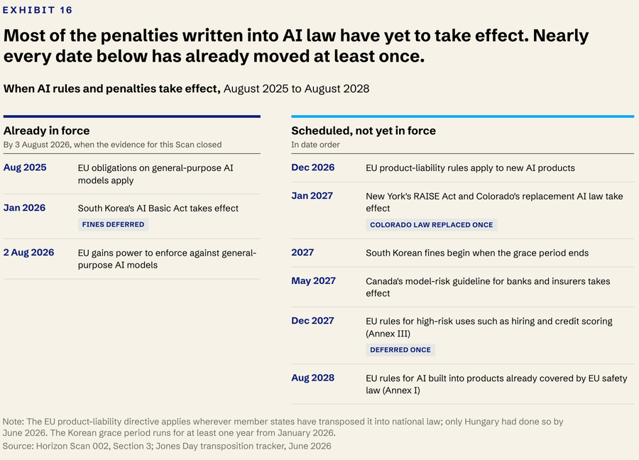 Schedule distinguishes AI obligations already in force by 3 August 2026 from future obligations through August 2028, retaining deferral notes.