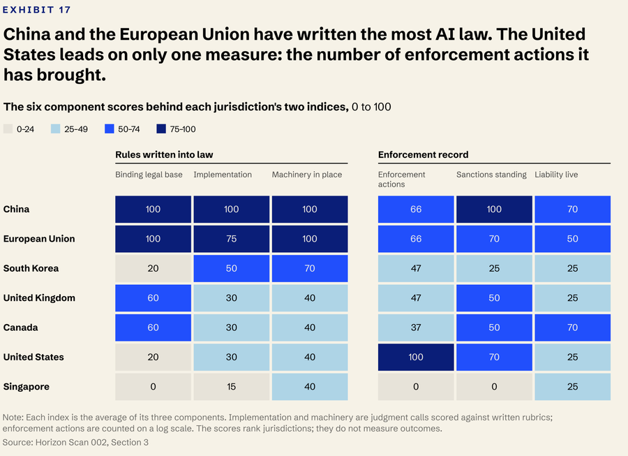 Heatmap gives six component scores for seven jurisdictions, covering legal base, implementation, machinery, enforcement actions, sanctions, and liability.