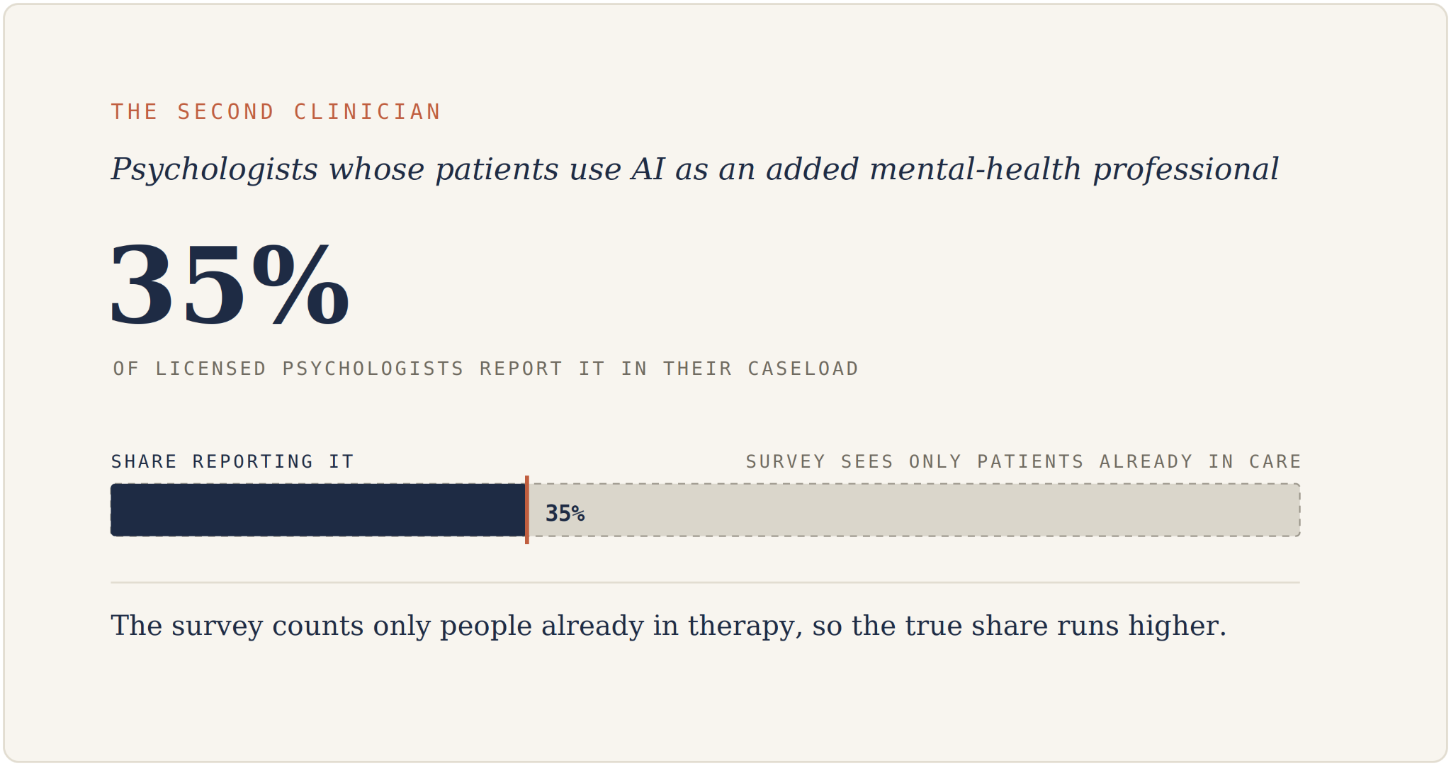 Chart: 35 percent of licensed psychologists in the APA&rsquo;s 2026 survey report having patients who use AI to act as an additional mental health professional.