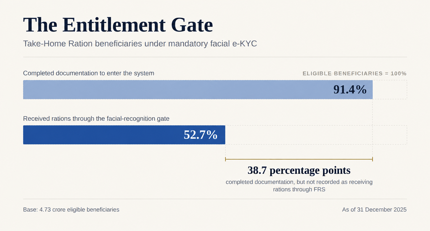 The Entitlement Gate. Take-Home Ration beneficiaries under mandatory facial e-KYC. Completed documentation to enter the system: 91% of eligible beneficiaries. Received rations through the facial-recognition gate: 52.7%. The difference is 38.3 points, documented, not served. Base: 4.73 crore eligible beneficiaries. As of 31 December 2025.